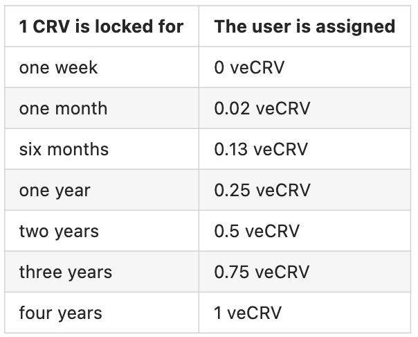 Table 1: veCRV amount by lock-up period