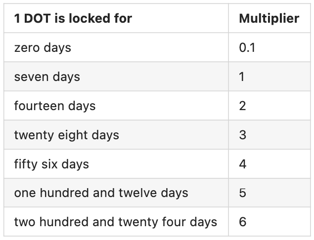 Table 2: DOT conviction multiplier by democracy lock